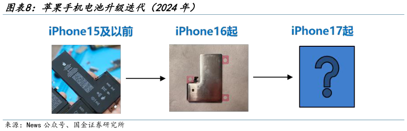 如何了解苹果手机电池升级迭代（2024年）