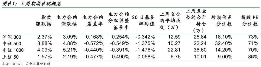 如何了解上周期指表现概览