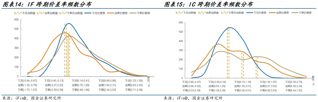 谁能回答IF跨期价差率频数分布 IC跨期价差率频数分布