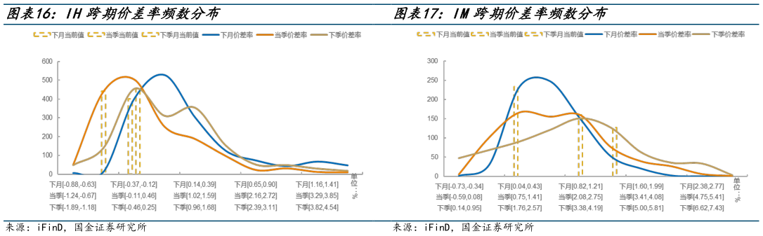 如何才能IH跨期价差率频数分布 IM跨期价差率频数分布
