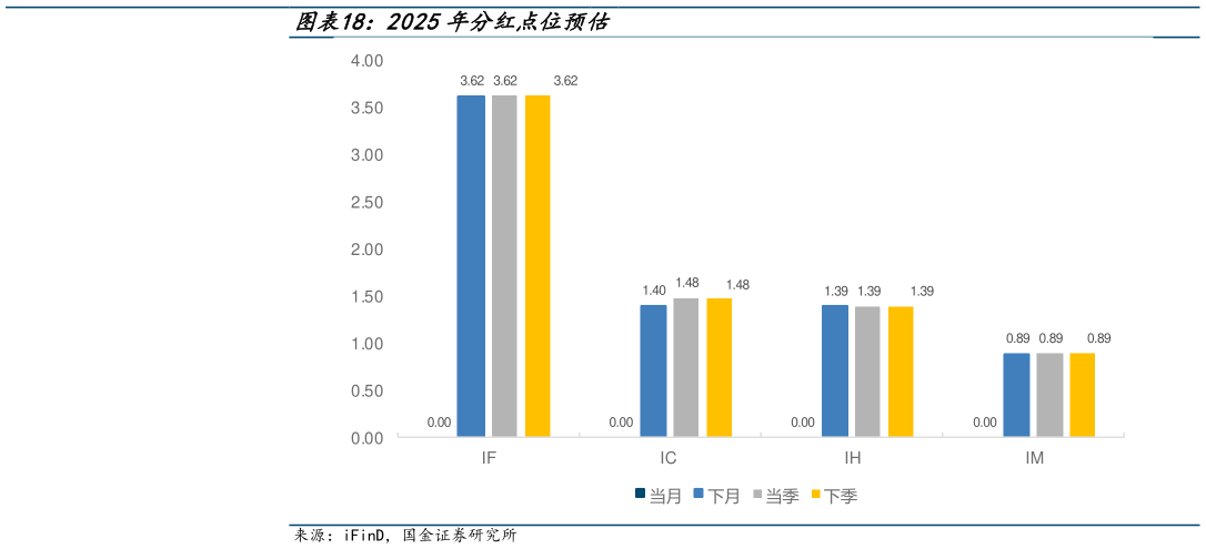 如何了解2025年分红点位预估