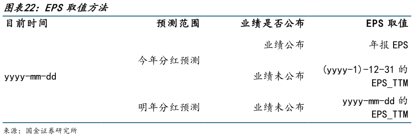 如何解释EPS取值方法