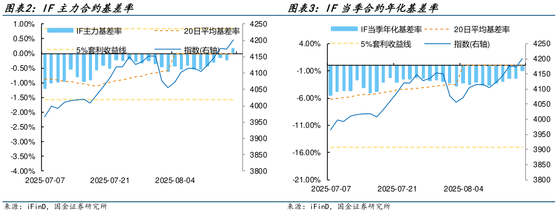 如何了解IF当季合约年化基差率