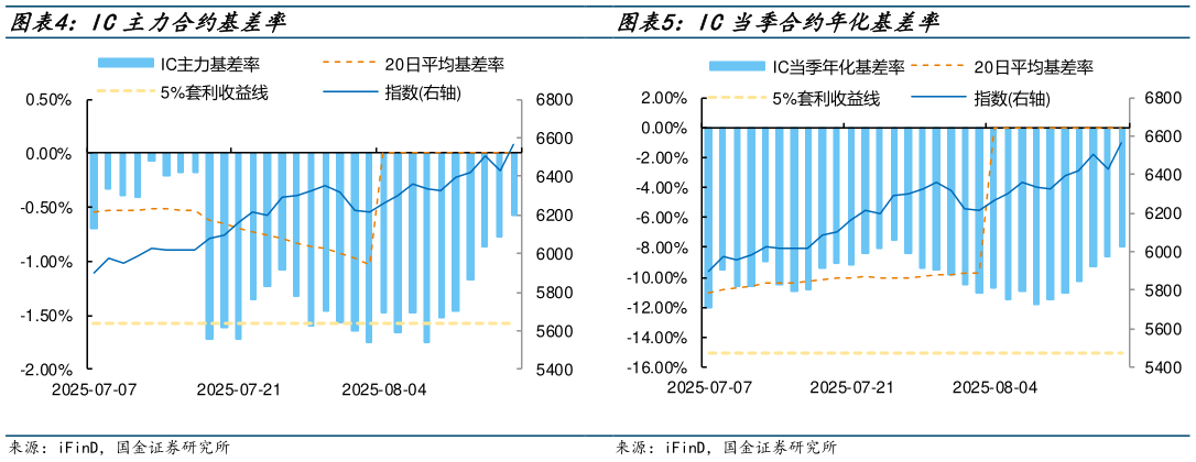 谁知道IC当季合约年化基差率
