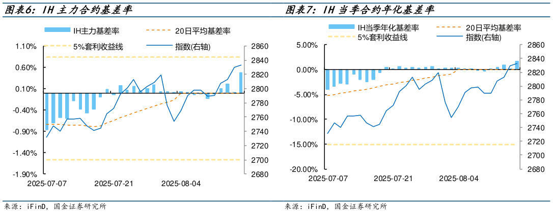 如何解释IH主力合约基差率 IH当季合约年化基差率