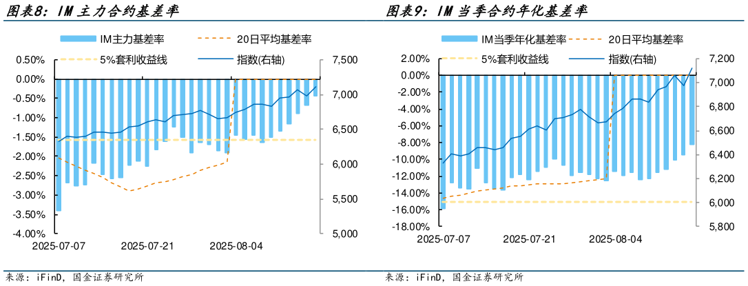 一起讨论下IM主力合约基差率 IM当季合约年化基差率