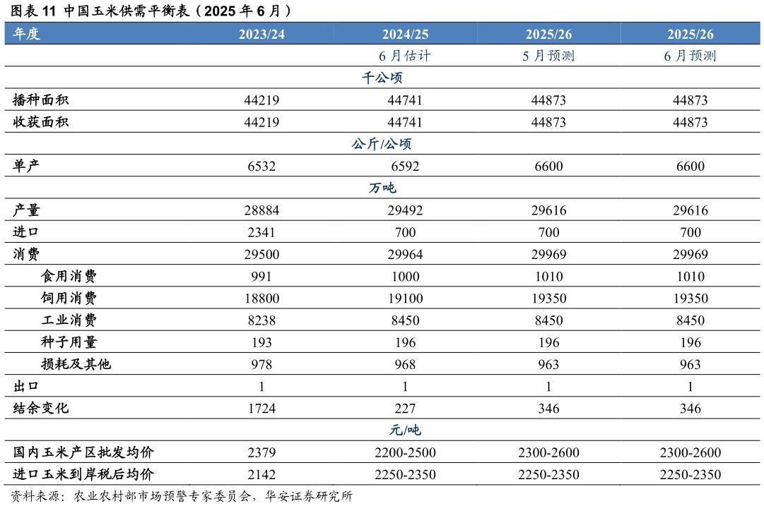 各位网友请教一下中国玉米供需平衡表（2025 年 6 月）?