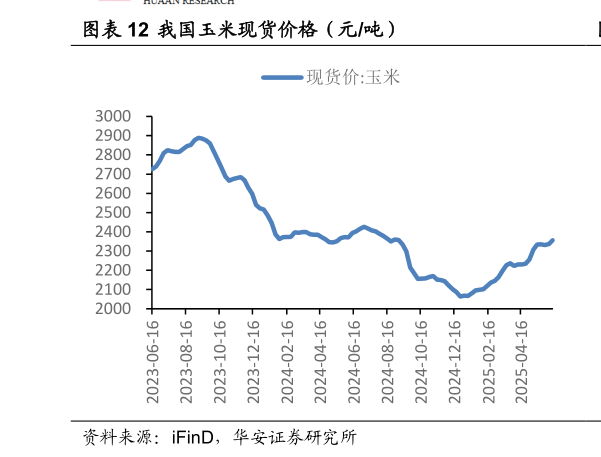 如何了解我国玉米现货价格（元吨）?