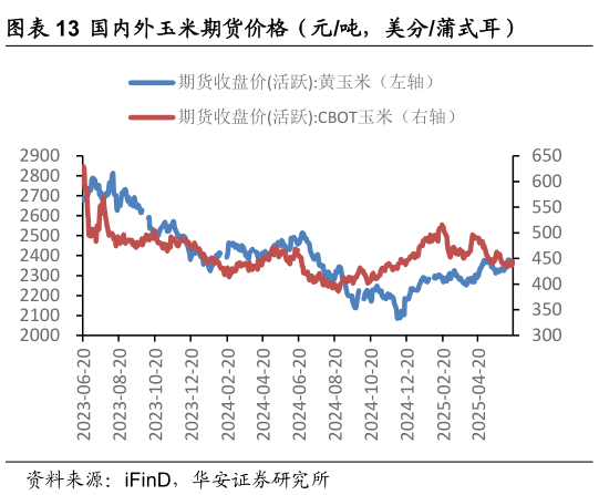 怎样理解国内外玉米期货价格（元吨，美分蒲式耳）?