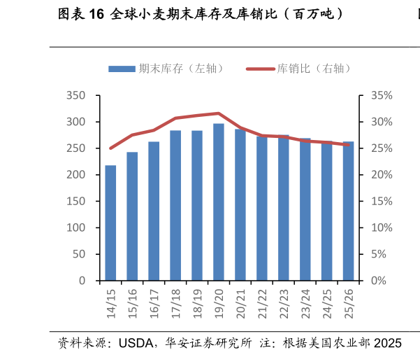如何看待全球小麦期末库存及库销比（百万吨）?