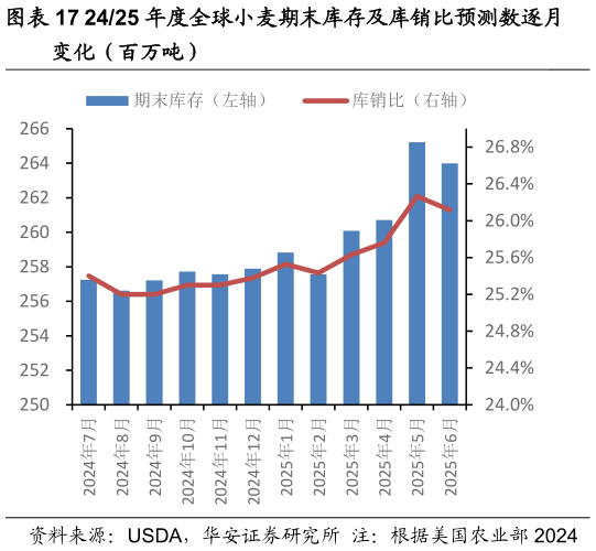 如何了解2425 年度全球小麦期末库存及库销比预测数逐月?