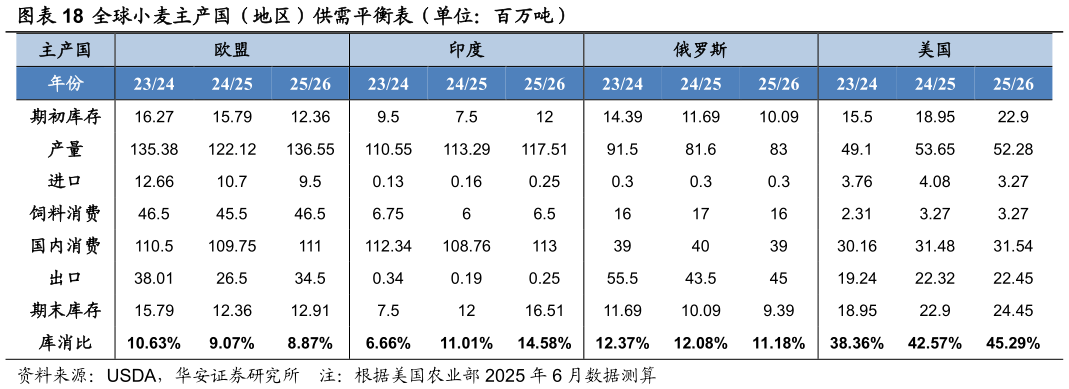 我想了解一下全球小麦主产国（地区）供需平衡表（单位：百万吨）?