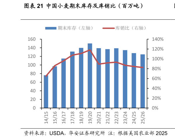 请问一下中国小麦期末库存及库销比（百万吨）?
