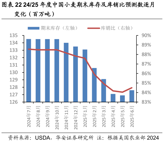 谁能回答2425 年度中国小麦期末库存及库销比预测数逐月?
