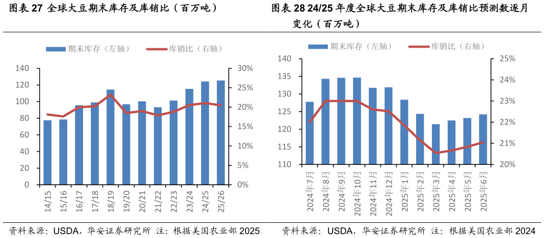 怎样理解全球大豆期末库存及库销比（百万吨）2425 年度全球大豆期末库存及库销比预测数逐月?
