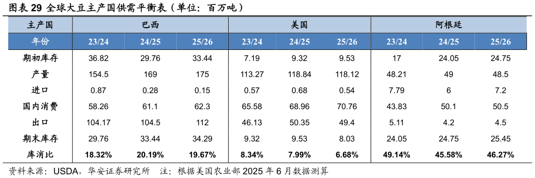 想关注一下全球大豆主产国供需平衡表（单位：百万吨）?