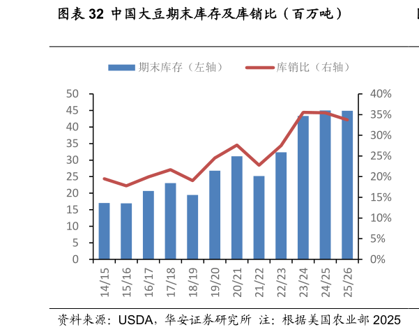 咨询下各位中国大豆期末库存及库销比（百万吨）?