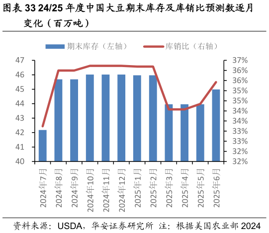 咨询下各位2425 年度中国大豆期末库存及库销比预测数逐月