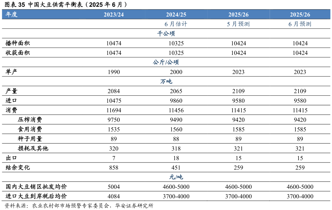 想关注一下中国大豆供需平衡表（2025 年 6 月）
