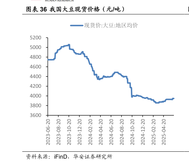 请问一下我国大豆现货价格（元吨）