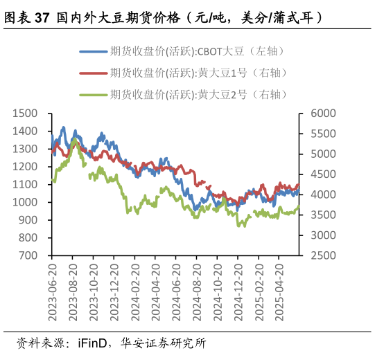 谁知道国内外大豆期货价格（元吨，美分蒲式耳）