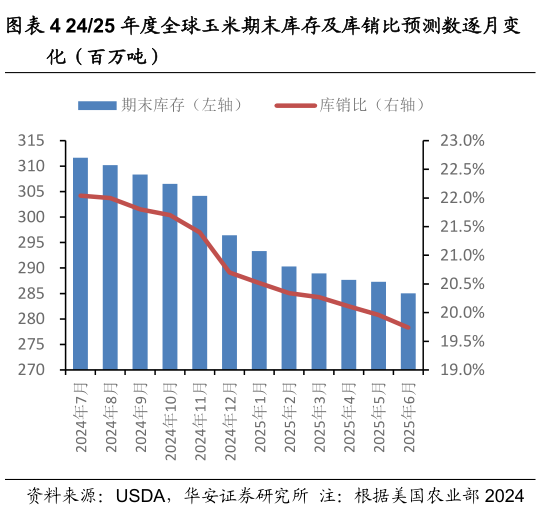 想问下各位网友2425 年度全球玉米期末库存及库销比预测数逐月变