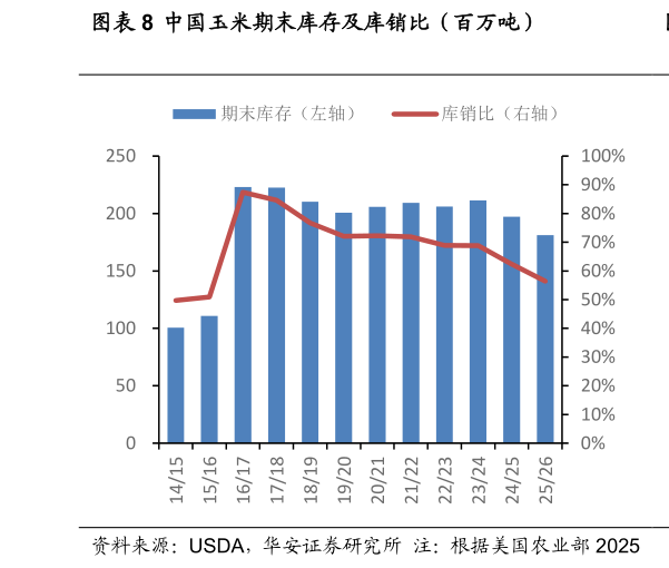 谁知道中国玉米期末库存及库销比（百万吨）?