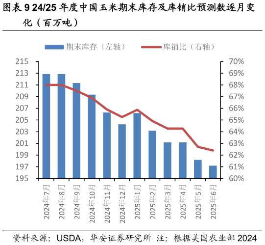 你知道2425 年度中国玉米期末库存及库销比预测数逐月变?