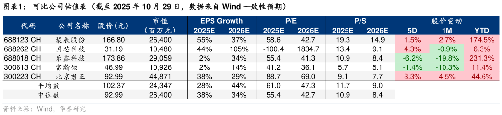 谁能回答可比公司估值表（截至 2025 年 10 月 29 日，数据来自 Wind 一致性预期）