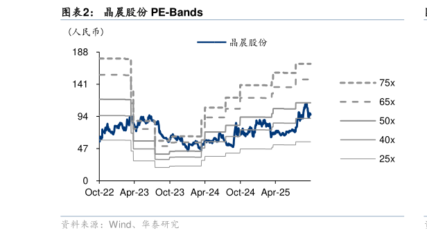想关注一下晶晨股份 PE-Bands