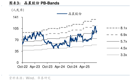 想关注一下晶晨股份 PB-Bands