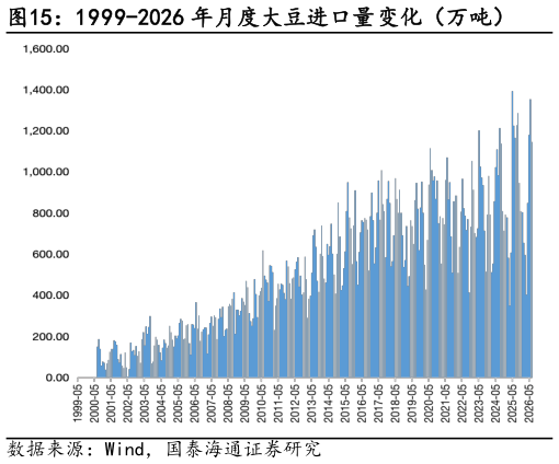 怎样理解1999-2026 年月度大豆进口量变化（万吨）