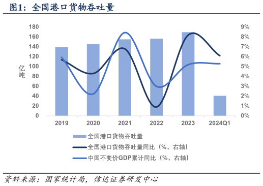 我想了解一下全国港口货物吞吐量?