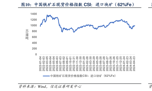 各位网友请教一下中国铁矿石现货价格指数 CSI：进口块矿（62%Fe）?