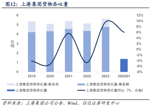如何了解上港集团货物吞吐量?