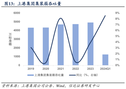 咨询大家上港集团集装箱吞吐量?