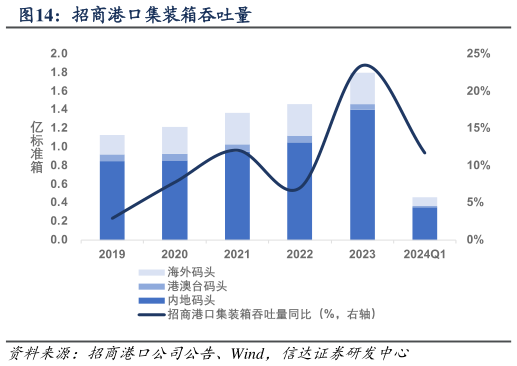 一起讨论下招商港口集装箱吞吐量?