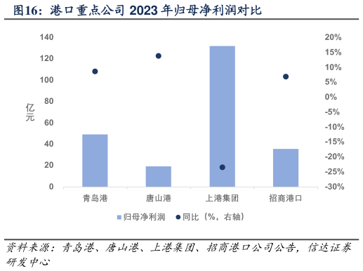 如何了解港口重点公司 2023 年归母净利润对比?