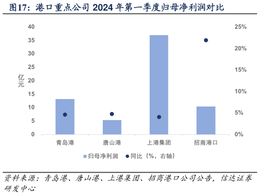 想关注一下港口重点公司 2024 年第一季度归母净利润对比?