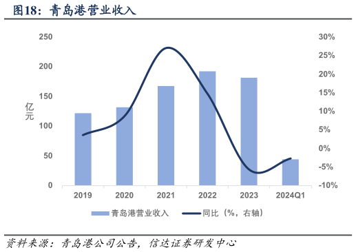 谁能回答青岛港营业收入?