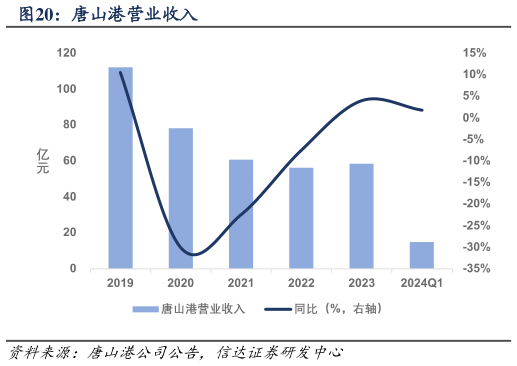 怎样理解唐山港营业收入?