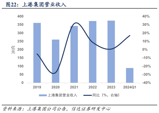 如何解释上港集团营业收入?