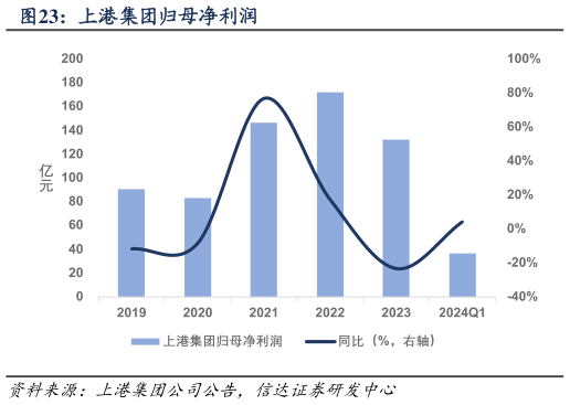 如何解释上港集团归母净利润?