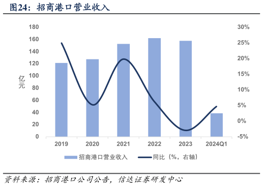一起讨论下招商港口营业收入?