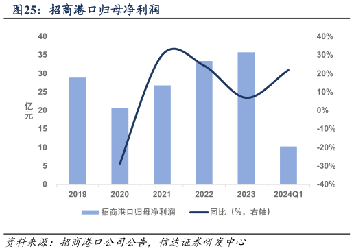 如何解释招商港口归母净利润?