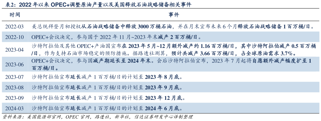 如何了解2022 年以来 OPEC调整原油产量以及美国释放石油战略储备相关事件?