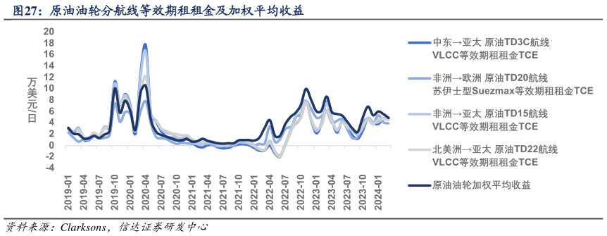 咨询下各位原油油轮分航线等效期租租金及加权平均收益?