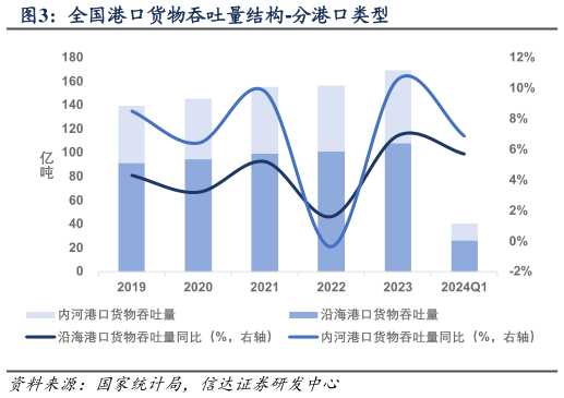 你知道全国港口货物吞吐量结构-分港口类型?