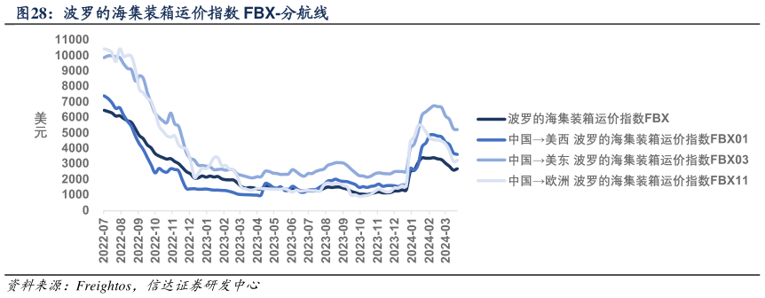 一起讨论下波罗的海集装箱运价指数 FBX-分航线?