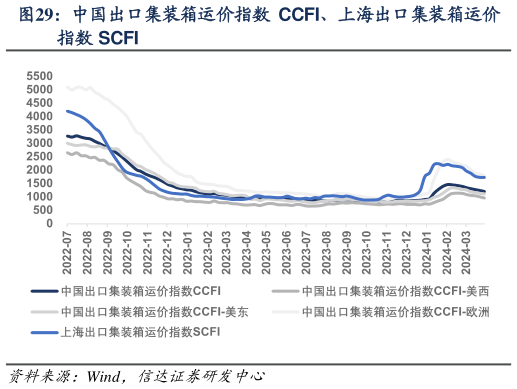 如何才能中国出口集装箱运价指数 CCFI、上海出口集装箱运价?